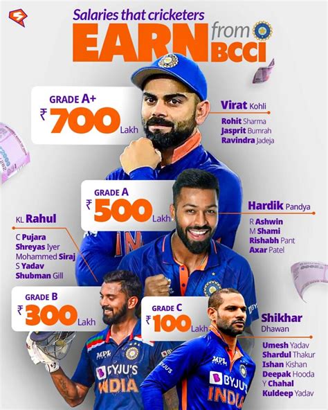 cricketer salary per month.